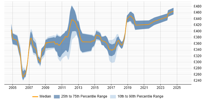 Contractor daily rate distribution trend for Unix Engineer job vacancies in the South West