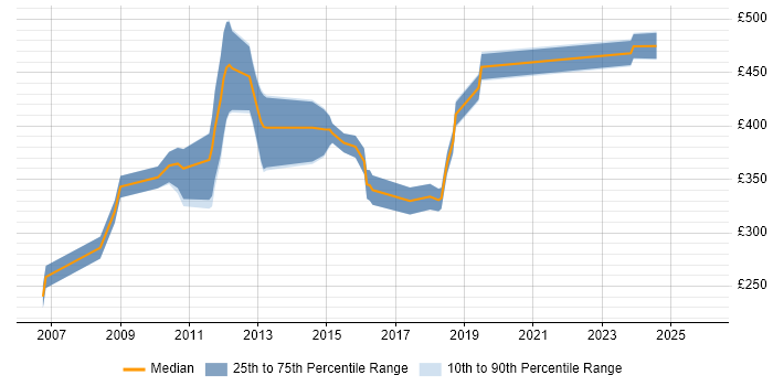 Contractor daily rate distribution trend for Unix Linux Engineer job vacancies in the South West