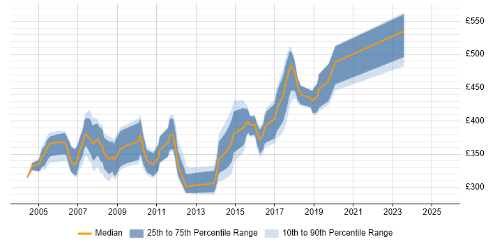 Contractor daily rate distribution trend for Unix Systems Administrator job vacancies in the South West Contractor daily rate distribution trend for Unix Systems Administrator job vacancies in the South West