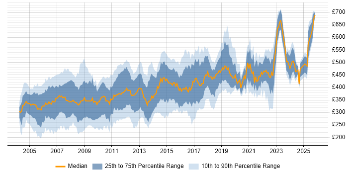 Contractor daily rate distribution trend for jobs in the South West citing Unix