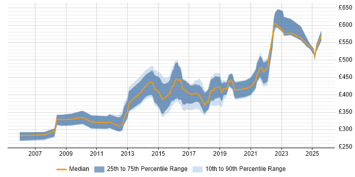 Contractor daily rate distribution trend for jobs in the South West citing Usability Testing