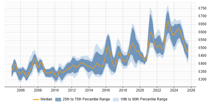 Contractor daily rate distribution trend for jobs in the South West citing Use Case