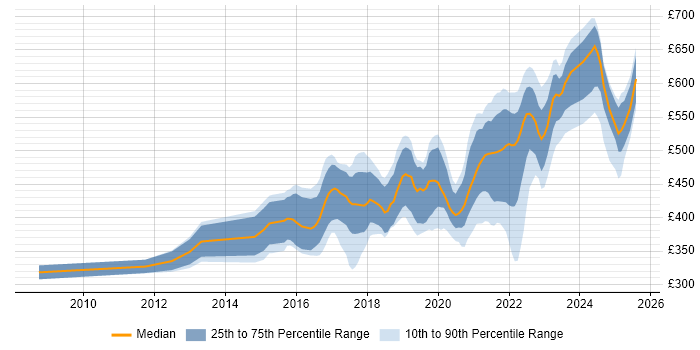Contractor daily rate distribution trend for jobs in the South West citing User Research Contractor daily rate distribution trend for jobs in the South West citing User Research