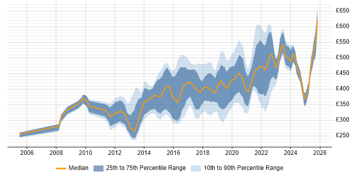 Contractor daily rate distribution trend for jobs in the South West citing UX Design