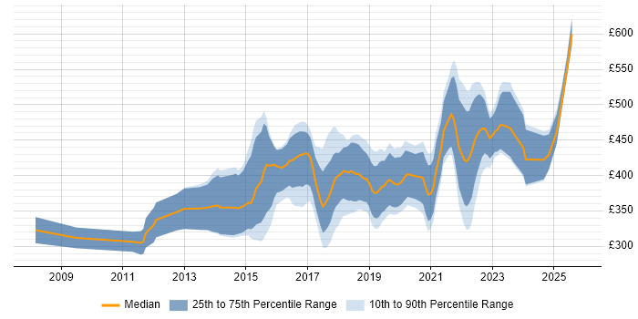 Contractor daily rate distribution trend for UX Designer job vacancies in the South West