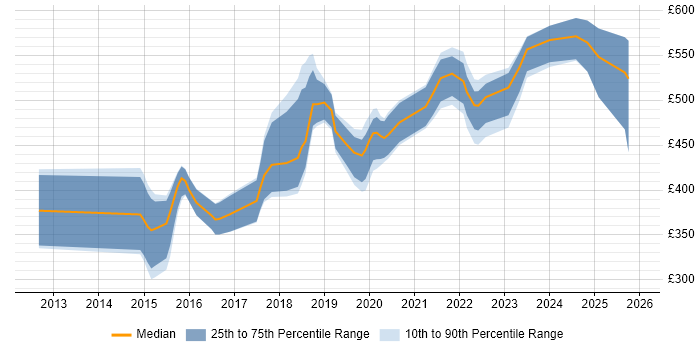 Contractor daily rate distribution trend for jobs in the South West citing UX Research