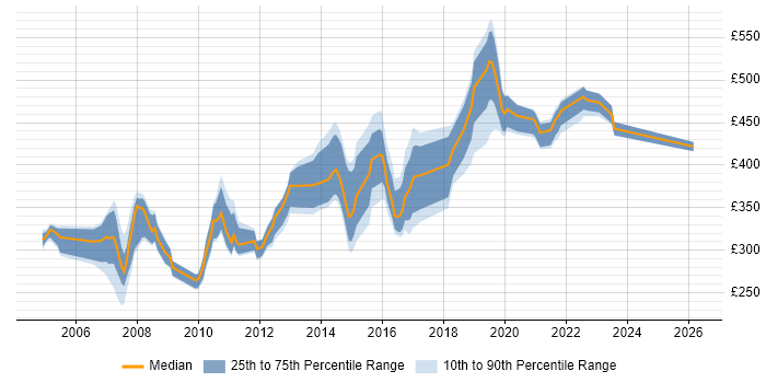 Contractor daily rate distribution trend for jobs in the South West citing V-Model