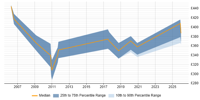 Contractor daily rate distribution trend for Validation Engineer job vacancies in the South West