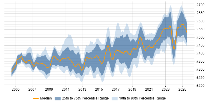 Contractor daily rate distribution trend for jobs in the South West citing Validation Contractor daily rate distribution trend for jobs in the South West citing Validation