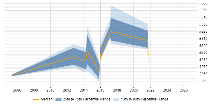 Contractor daily rate distribution trend for jobs in the South West citing Value-Added Service