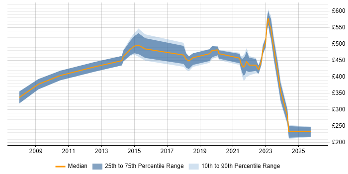 Contractor daily rate distribution trend for jobs in the South West citing Value Proposition