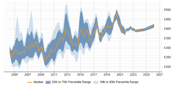 Contractor daily rate distribution trend for jobs in the South West citing VB