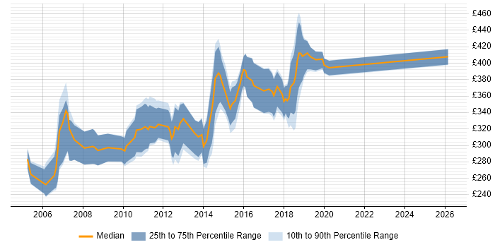 Contractor daily rate distribution trend for VBA Developer job vacancies in the South West
