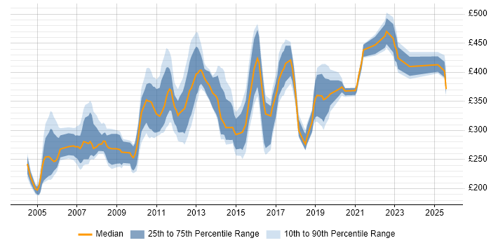 Contractor daily rate distribution trend for jobs in the South West citing VBScript