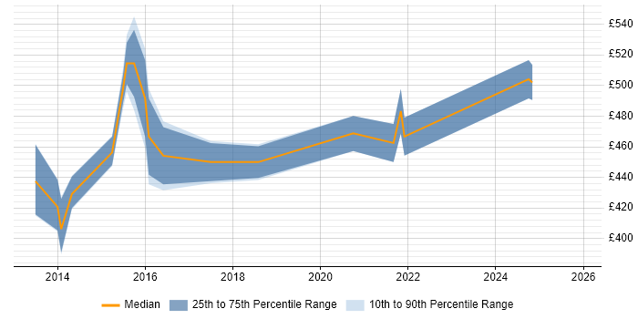 Contractor daily rate distribution trend for jobs in the South West citing vCloud