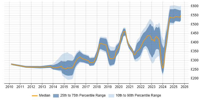 Contractor daily rate distribution trend for jobs in the South West citing Veeam