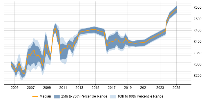 Contractor daily rate distribution trend for jobs in the South West citing Veritas