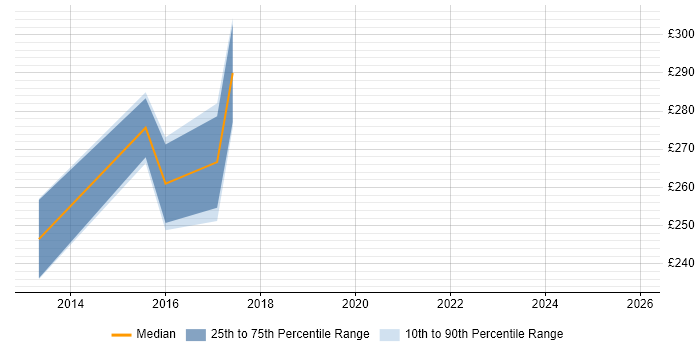 Contractor daily rate distribution trend for jobs in the South West citing Virgin Media