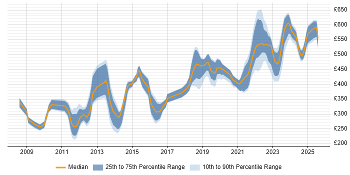 Contractor daily rate distribution trend for jobs in the South West citing Virtual Desktop Contractor daily rate distribution trend for jobs in the South West citing Virtual Desktop
