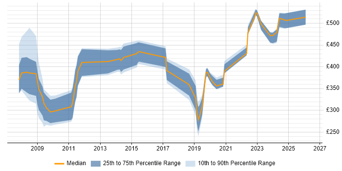 Contractor daily rate distribution trend for jobs in the South West citing Virtual Infrastructure