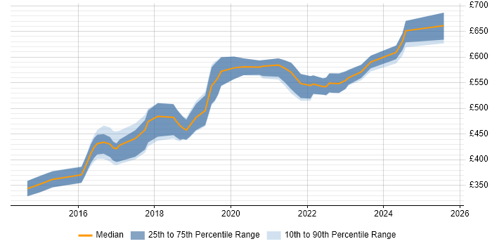 Contractor daily rate distribution trend for jobs in the South West citing Virtual Private Cloud