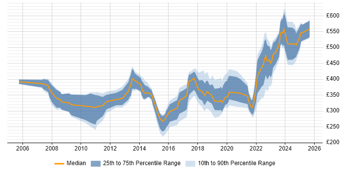 Contractor daily rate distribution trend for jobs in the South West citing Virtual Servers