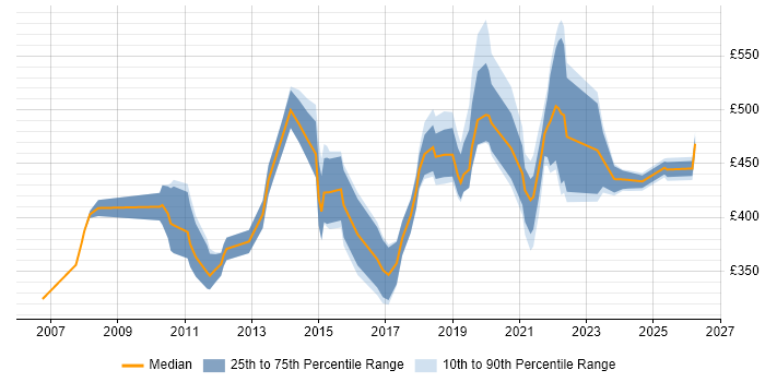 Contractor daily rate distribution trend for jobs in the South West citing Virtual Team Management