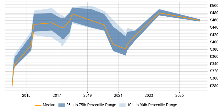 Contractor daily rate distribution trend for jobs in the South West citing VirtualBox