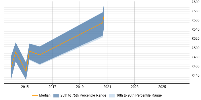 Contractor daily rate distribution trend for Virtualisation Architect job vacancies in the South West
