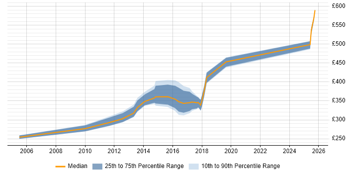 Contractor daily rate distribution trend for Visual Designer job vacancies in the South West