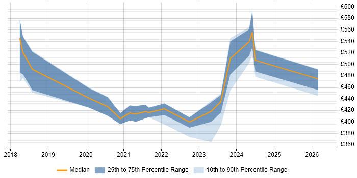 Contractor daily rate distribution trend for jobs in the South West citing Visual Studio Code