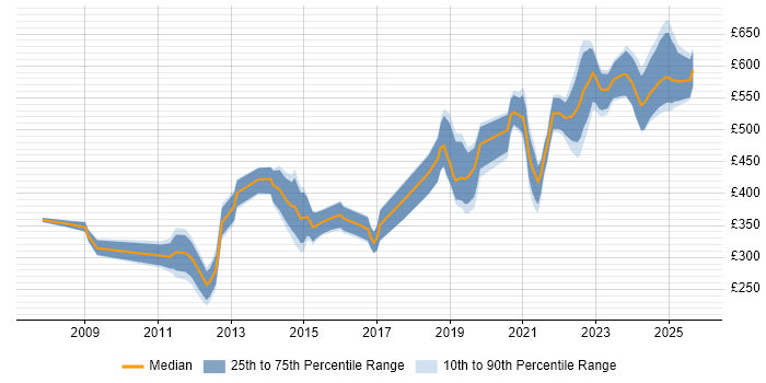 Contractor daily rate distribution trend for jobs in the South West citing VMware Certified Professional (VCP)