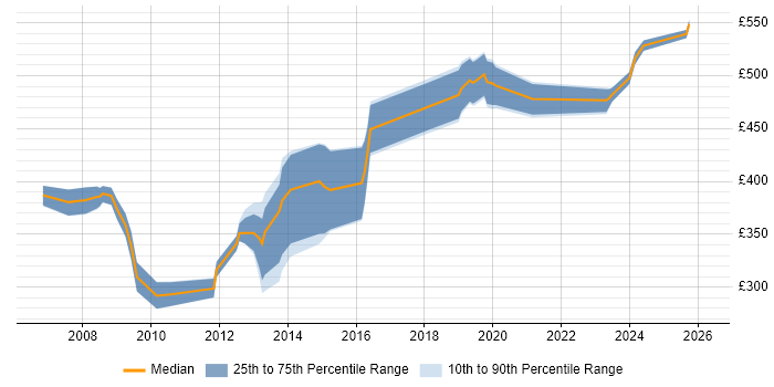 Contractor daily rate distribution trend for VMware Consultant job vacancies in the South West