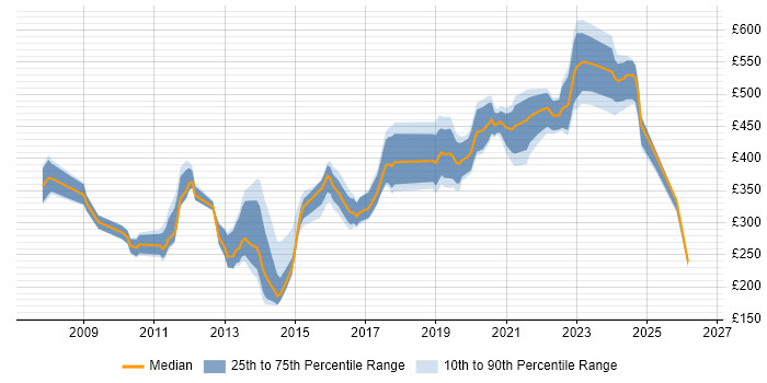 Contractor daily rate distribution trend for VMware Engineer job vacancies in the South West