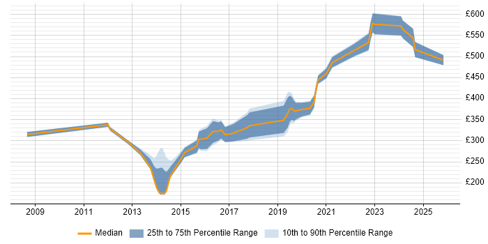 Contractor daily rate distribution trend for VMware Infrastructure Engineer job vacancies in the South West