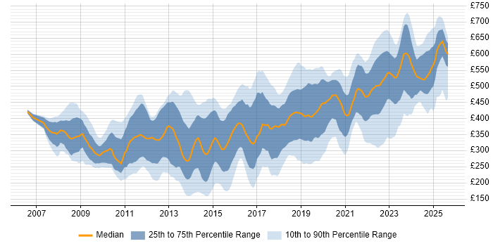 Contractor daily rate distribution trend for jobs in the South West citing VMware Infrastructure