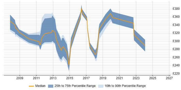 Contractor daily rate distribution trend for jobs in the South West citing VMware Server