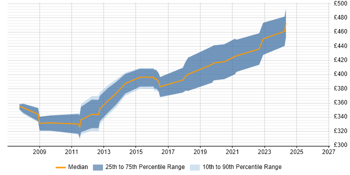 Contractor daily rate distribution trend for VMware Specialist job vacancies in the South West