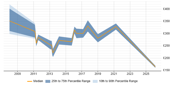 Contractor daily rate distribution trend for VMware Support Engineer job vacancies in the South West