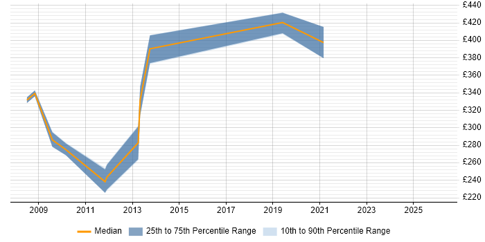 Contractor daily rate distribution trend for VMware Technical Consultant job vacancies in the South West