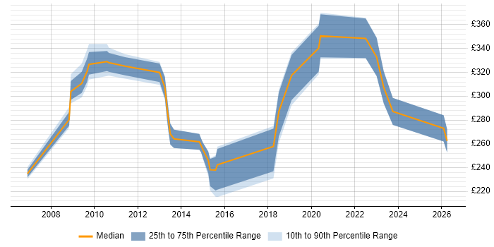 Contractor daily rate distribution trend for jobs in the South West citing VMware Workstation