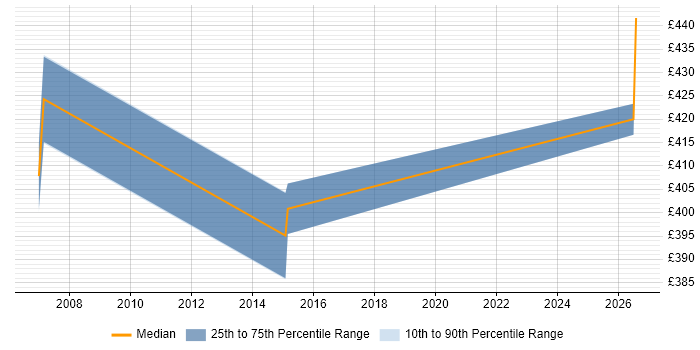Contractor daily rate distribution trend for Voice Consultant job vacancies in the South West