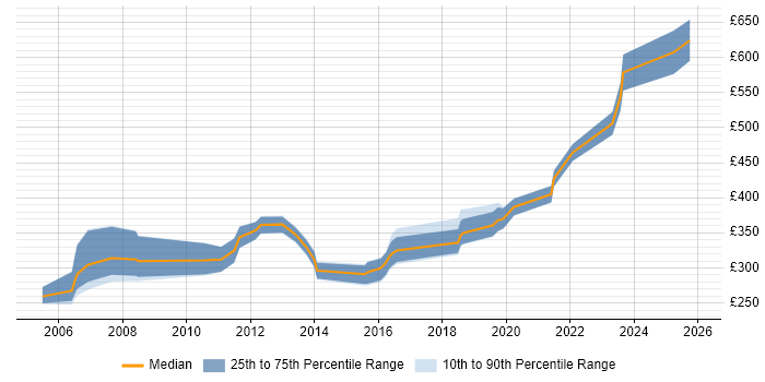 Contractor daily rate distribution trend for Voice Engineer job vacancies in the South West