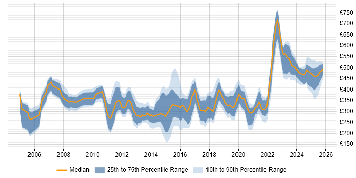Contractor daily rate distribution trend for jobs in the South West citing VoIP