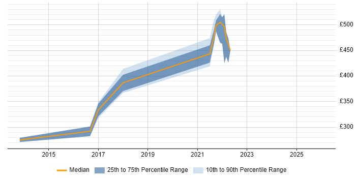 Contractor daily rate distribution trend for jobs in the South West citing VoLTE