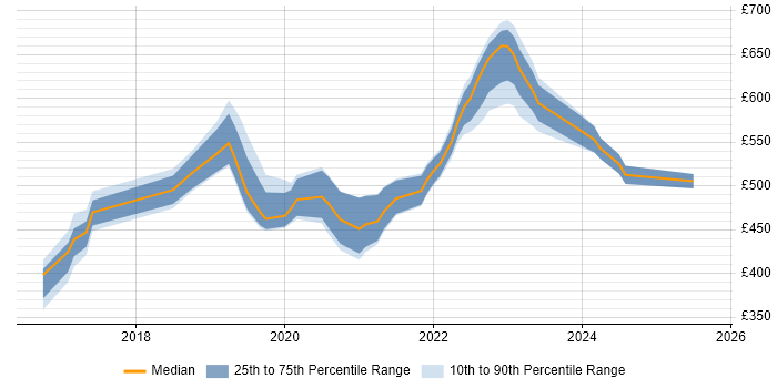 Contractor daily rate distribution trend for jobs in the South West citing vRealize