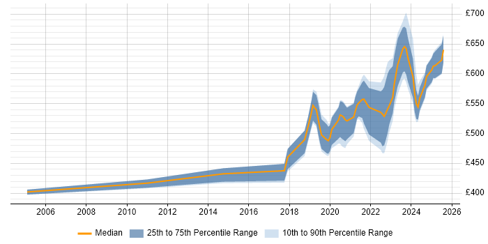 Contractor daily rate distribution trend for jobs in the South West citing VSAN