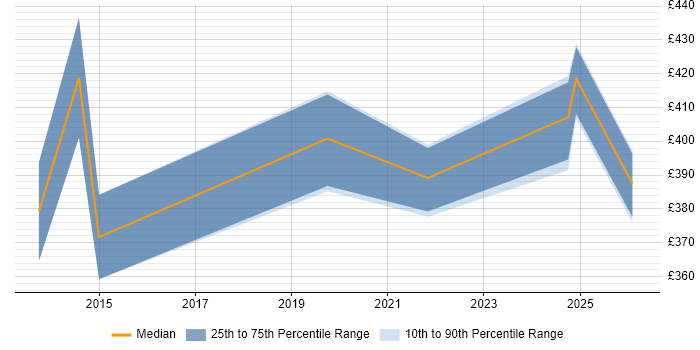 Contractor daily rate distribution trend for Vulnerability Analyst job vacancies in the South West