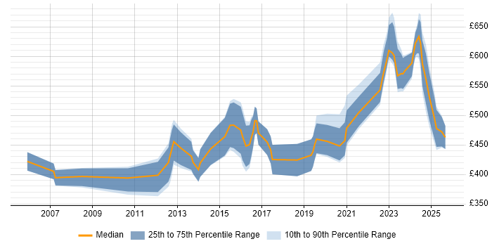 Contractor daily rate distribution trend for jobs in the South West citing Vulnerability Assessment Contractor daily rate distribution trend for jobs in the South West citing Vulnerability Assessment