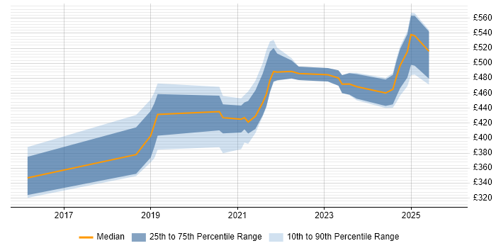 Contractor daily rate distribution trend for jobs in the South West citing VXLAN